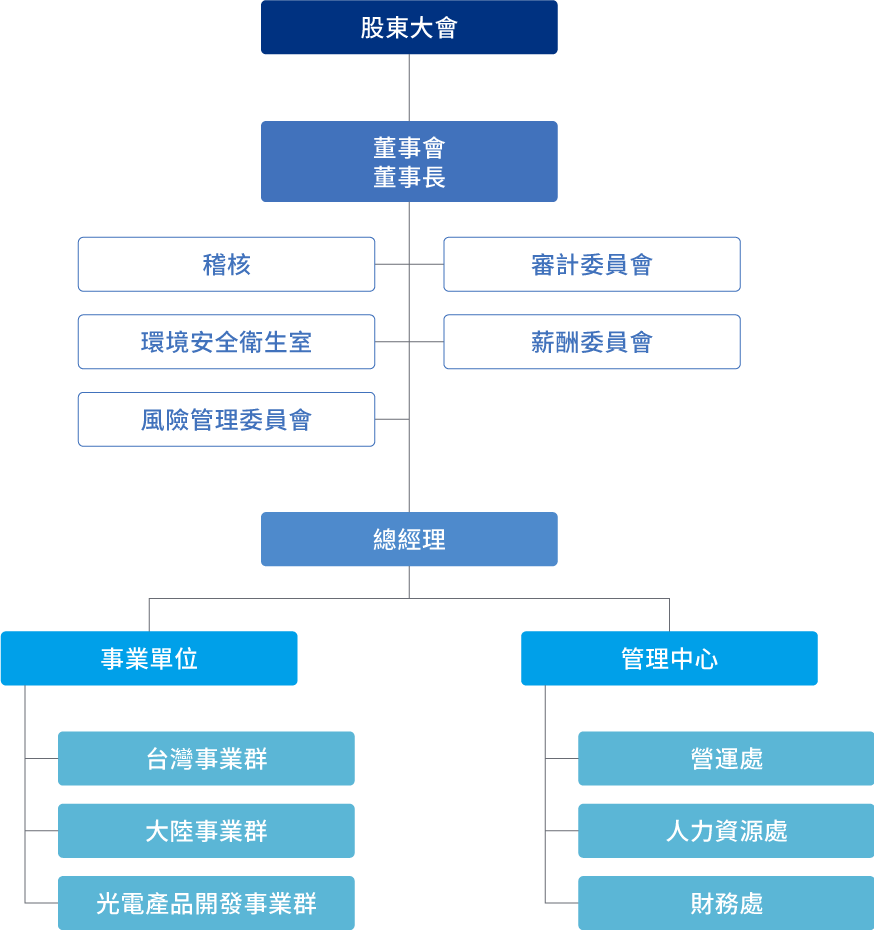 Organization