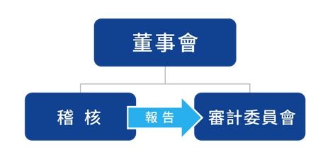 內部稽核組織 內部稽核組織